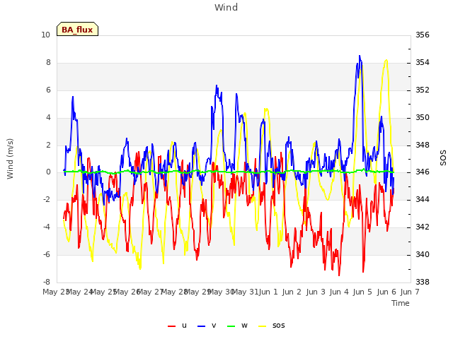 plot of Wind