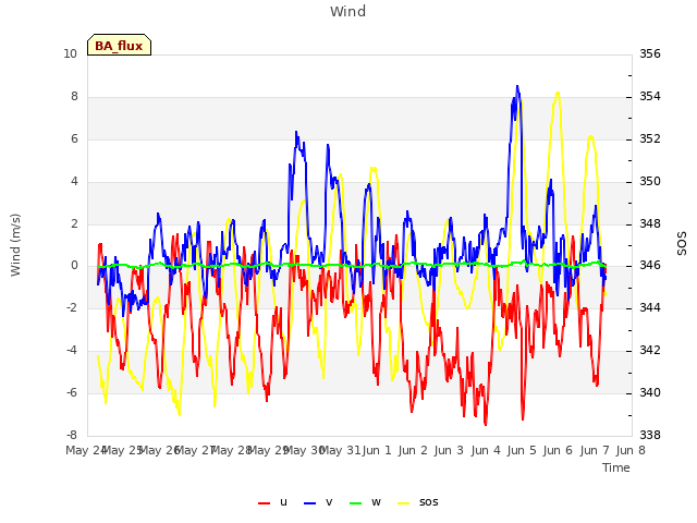 plot of Wind