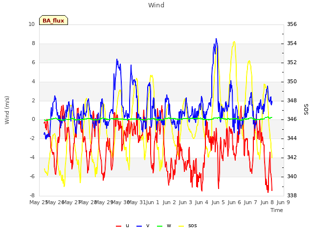 plot of Wind