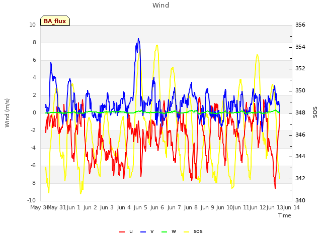 plot of Wind