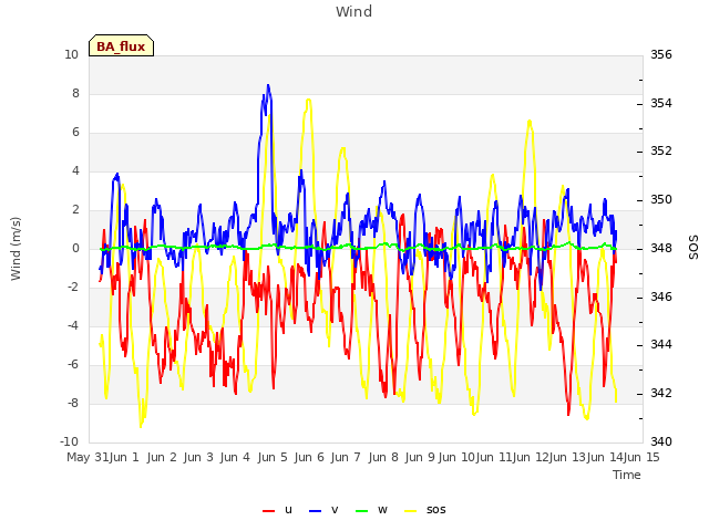 plot of Wind