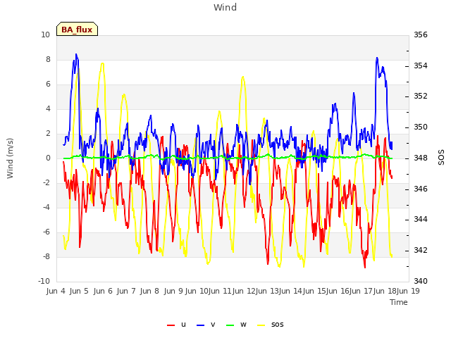plot of Wind