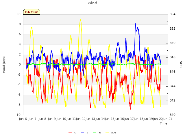 plot of Wind