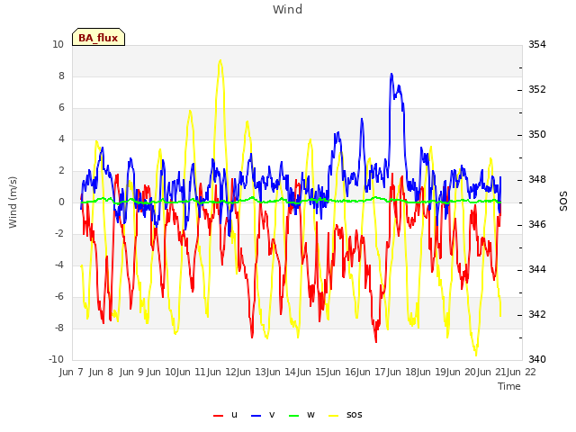 plot of Wind