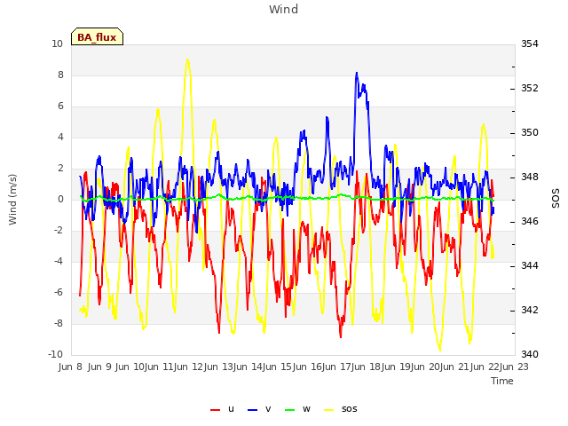 plot of Wind