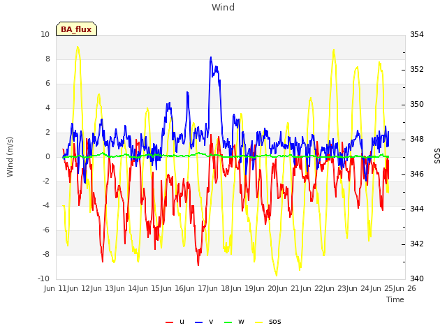 plot of Wind