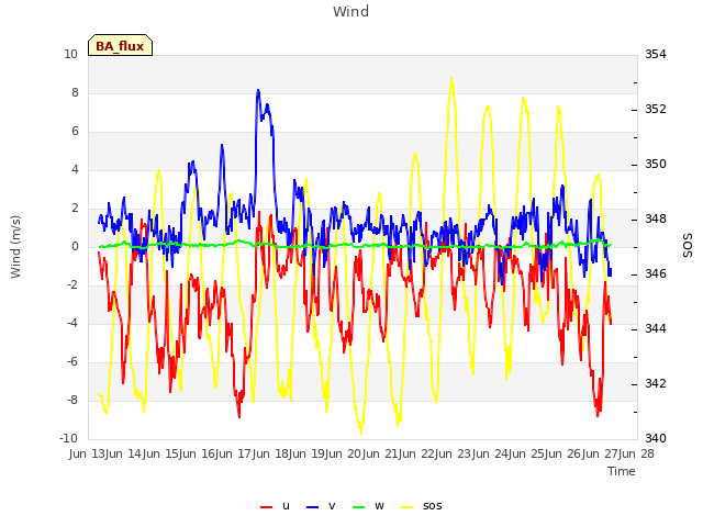 plot of Wind