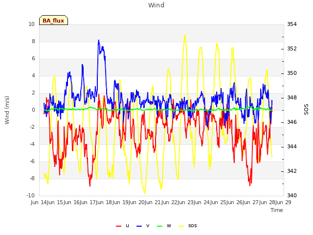 plot of Wind