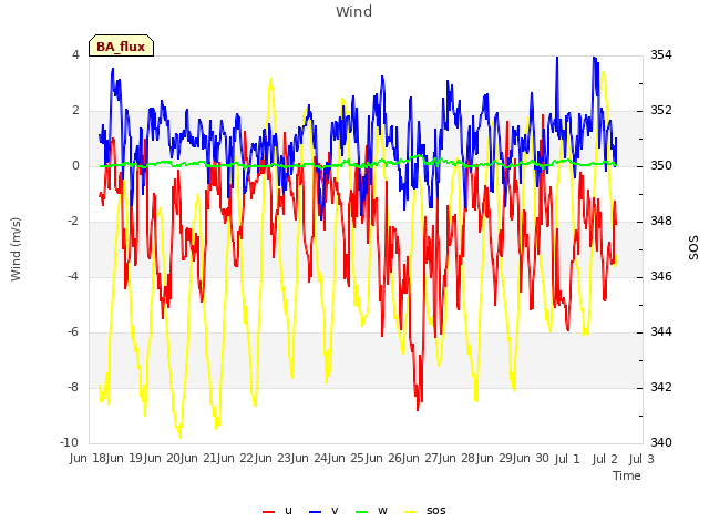 plot of Wind