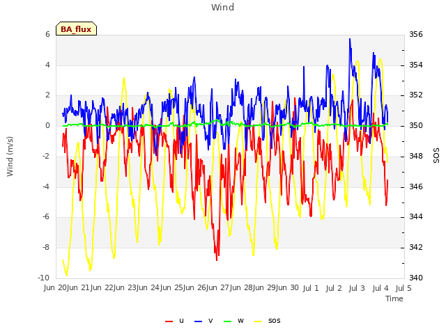 plot of Wind