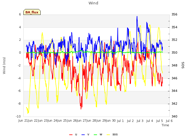 plot of Wind