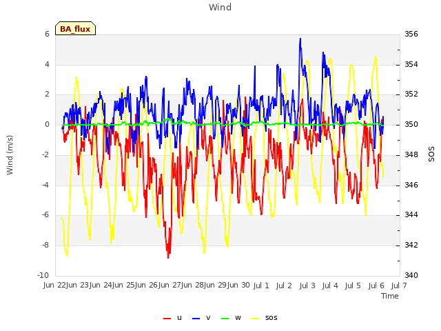 plot of Wind