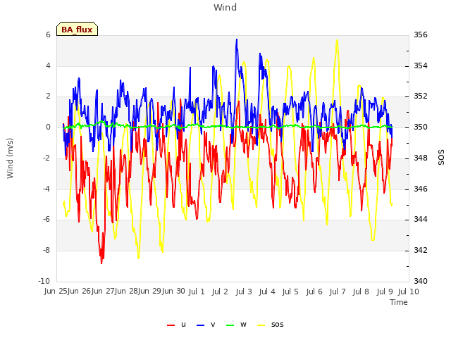 plot of Wind