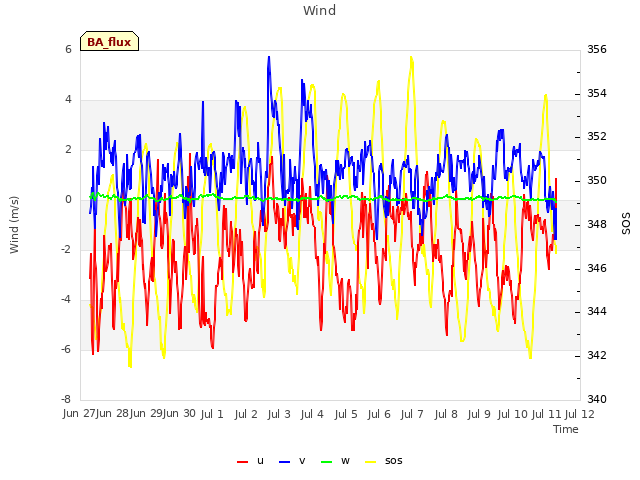 plot of Wind