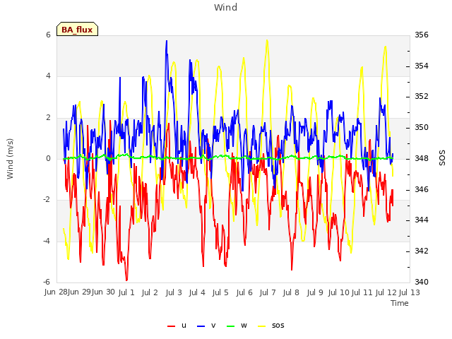 plot of Wind