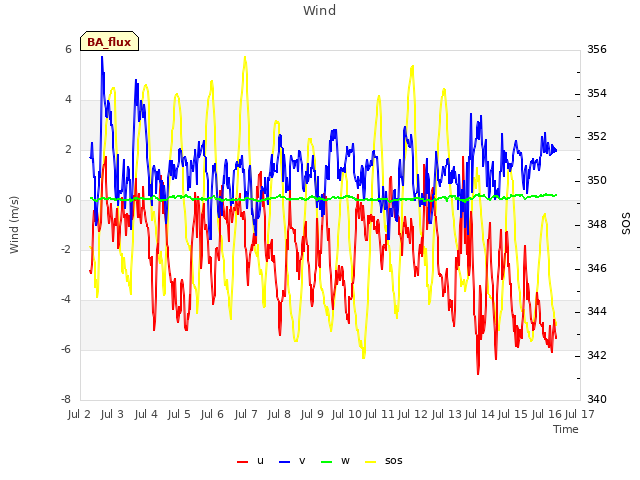 plot of Wind