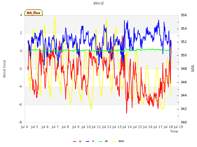 plot of Wind