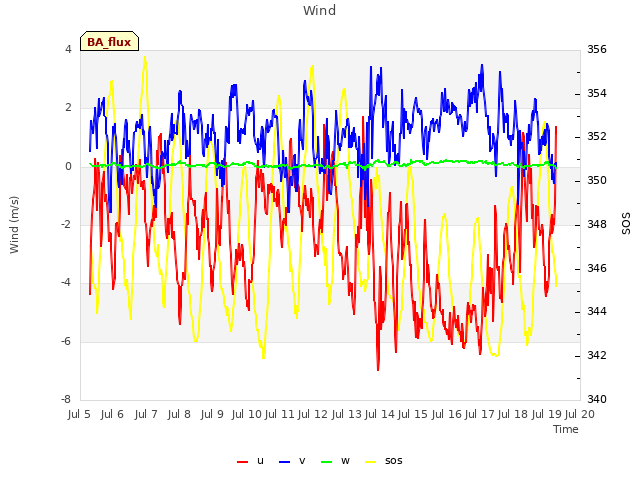 plot of Wind