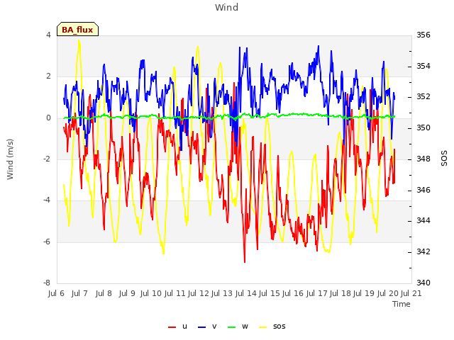 plot of Wind