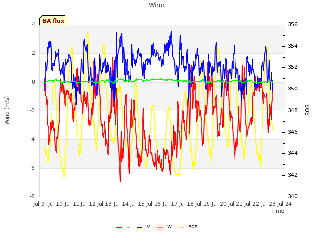 plot of Wind