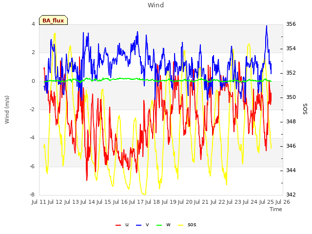 plot of Wind