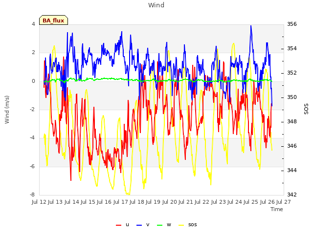 plot of Wind