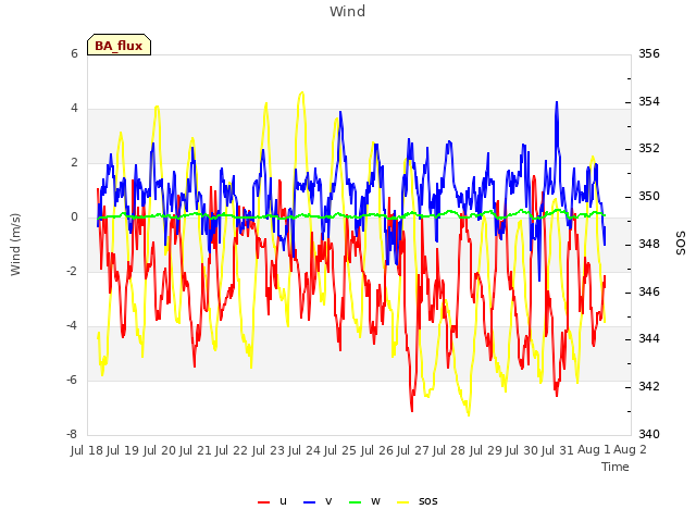 plot of Wind