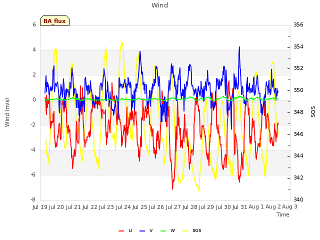 plot of Wind