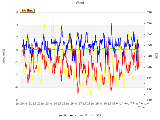 plot of Wind