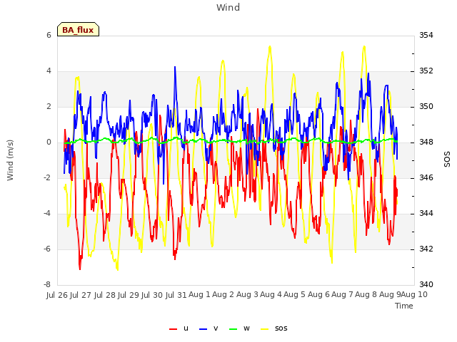 plot of Wind