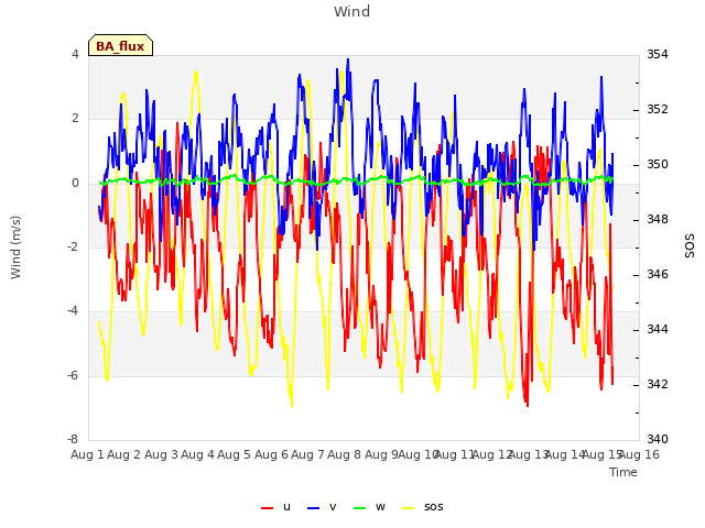 plot of Wind