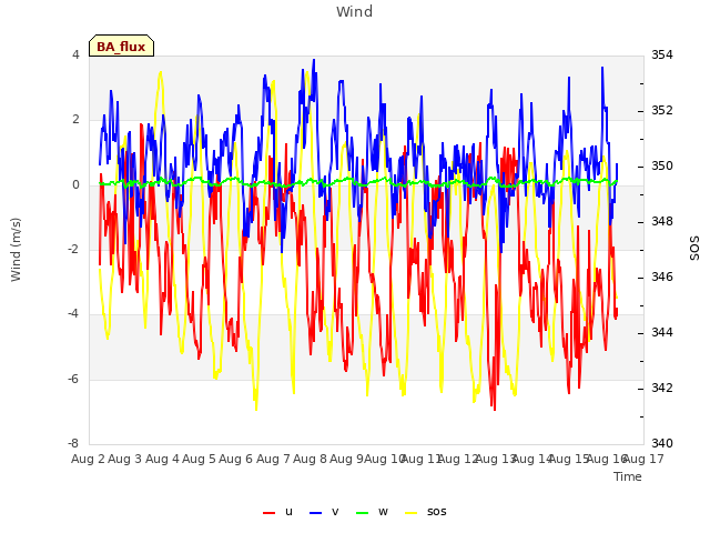 plot of Wind