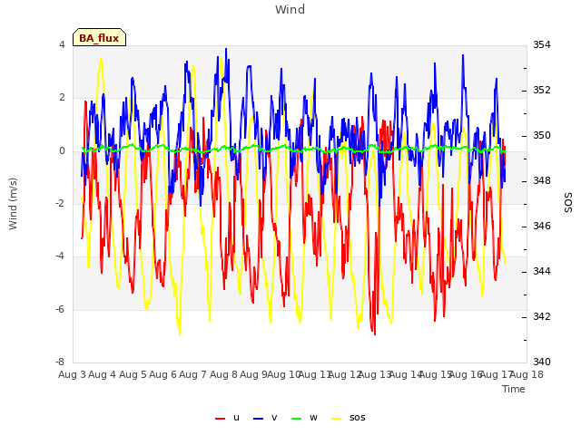 plot of Wind