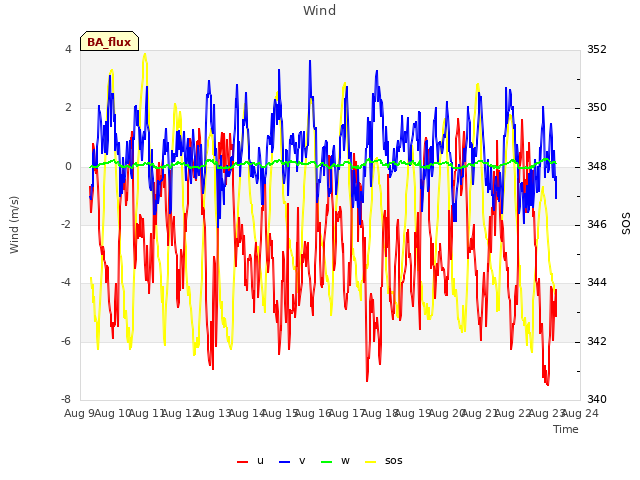 plot of Wind