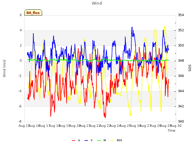 plot of Wind