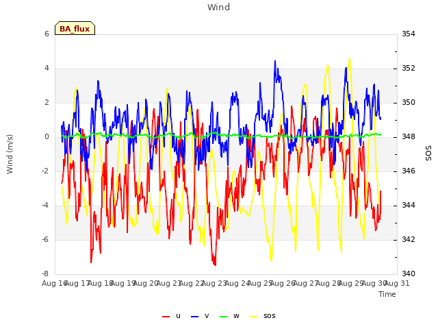 plot of Wind