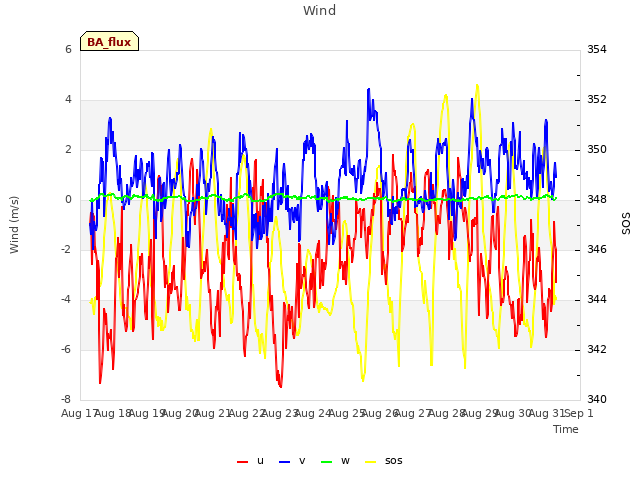 plot of Wind