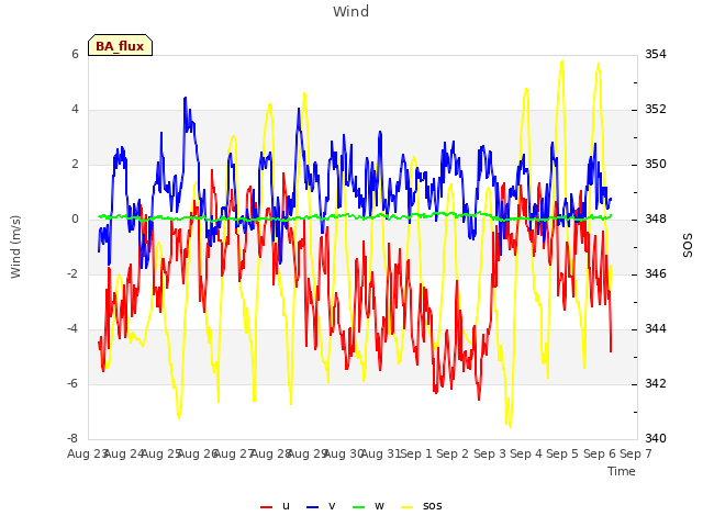 plot of Wind