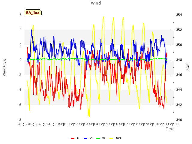 plot of Wind