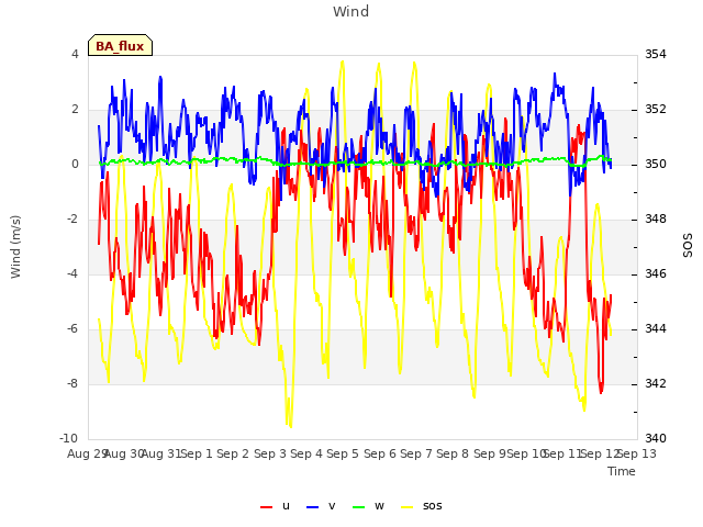 plot of Wind