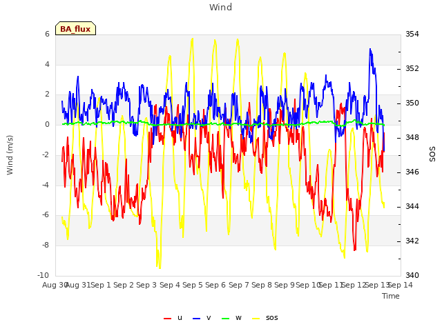 plot of Wind