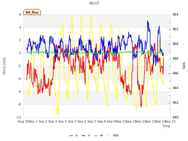 plot of Wind