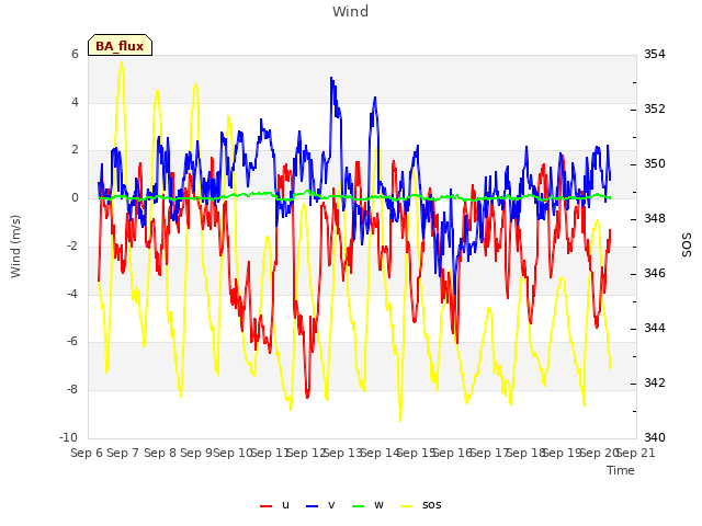 plot of Wind