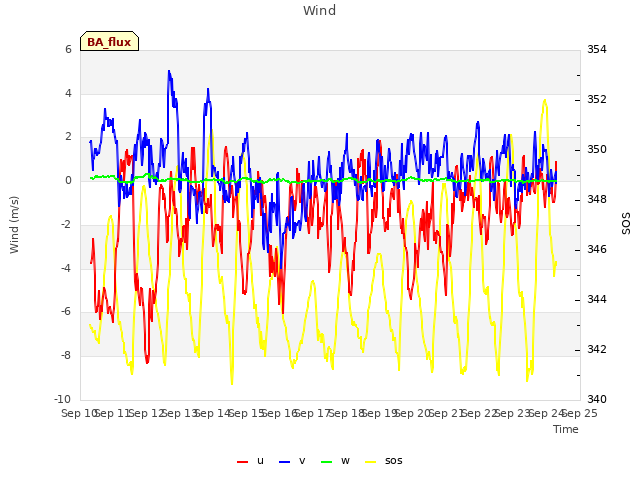 plot of Wind