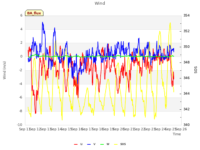 plot of Wind