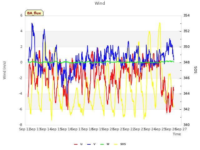 plot of Wind