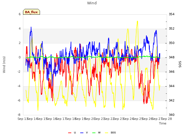 plot of Wind