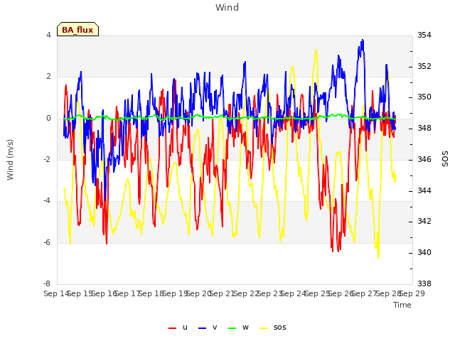 plot of Wind