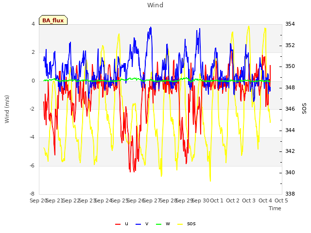 plot of Wind