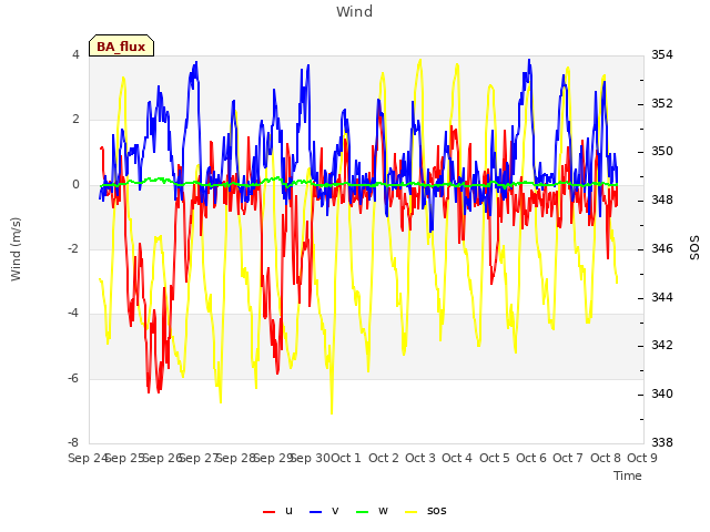 plot of Wind